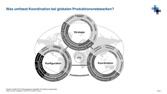 Was-umfasst-Koordination-bei-globalen-Produktionsnetzwerken-Strategie-Konfiguration-Koordination-555x312 Was umfasst Koordination bei globalen Produktionsnetzwerken - Strategie, Konfiguration, Koordination  